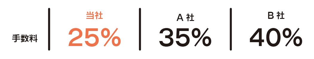 手数料は業界最安25％